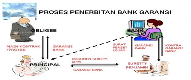 Tabel Proses Penerbitan Bank Garansi & Surety Bond PT Wan Garansindo Pratama